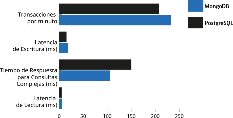 Comparative chart of the efficiency of MongoDB and PostgreSQL