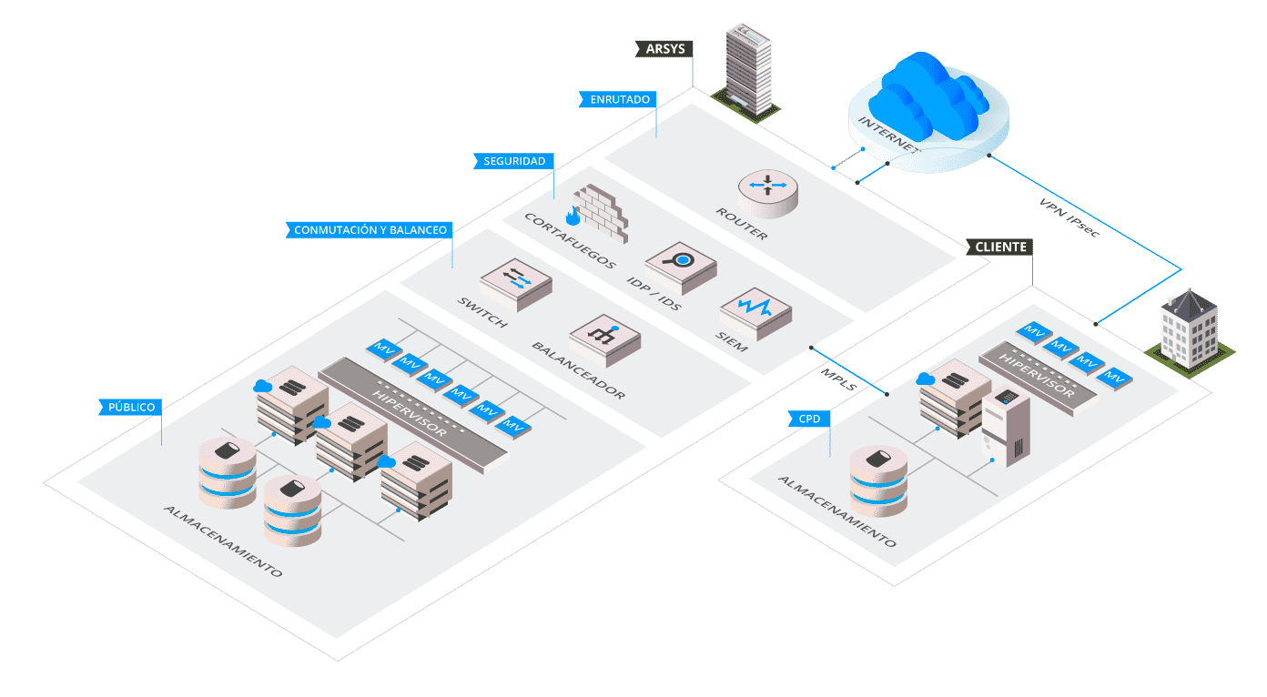 Hybrid cloud infrastructure example