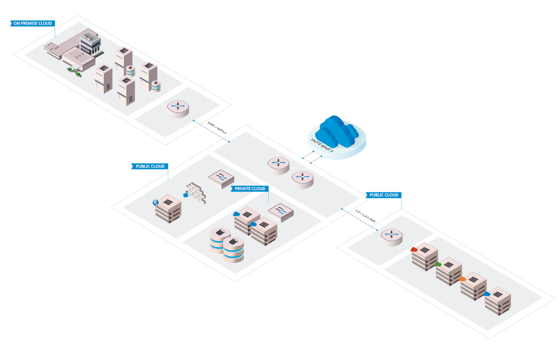Example of infrastructure for a multicloud environment