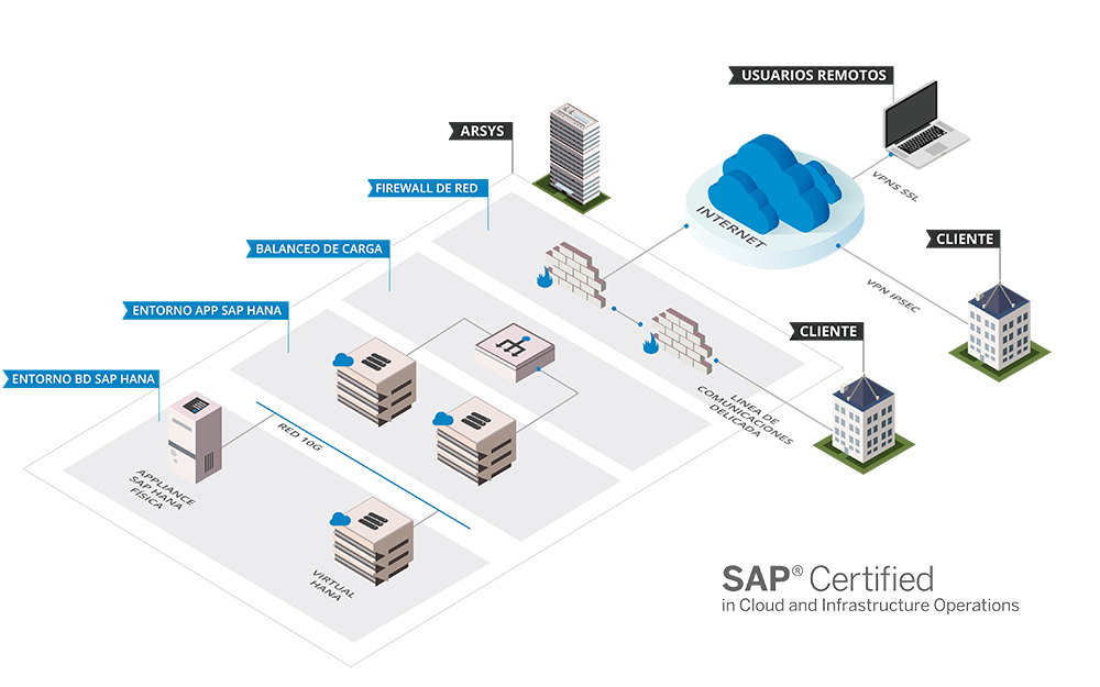 Example of a certified cloud platform infrastructure to deploy your SAP infrastructure