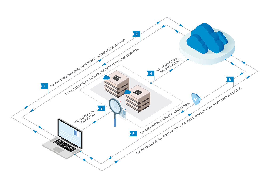 Example of infrastructure for controlling malicious code