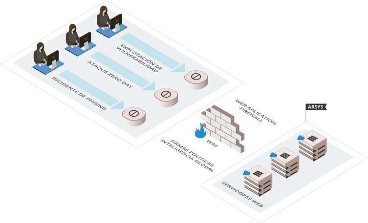 Example of infrastructure for the provision and maintenance of your security services